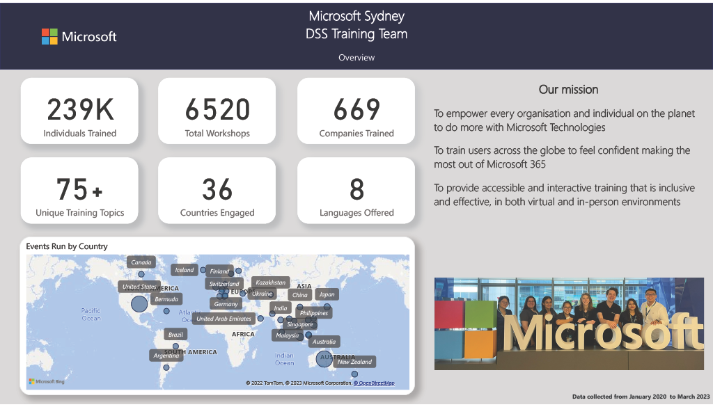 A dashboard showing my teams overall performance